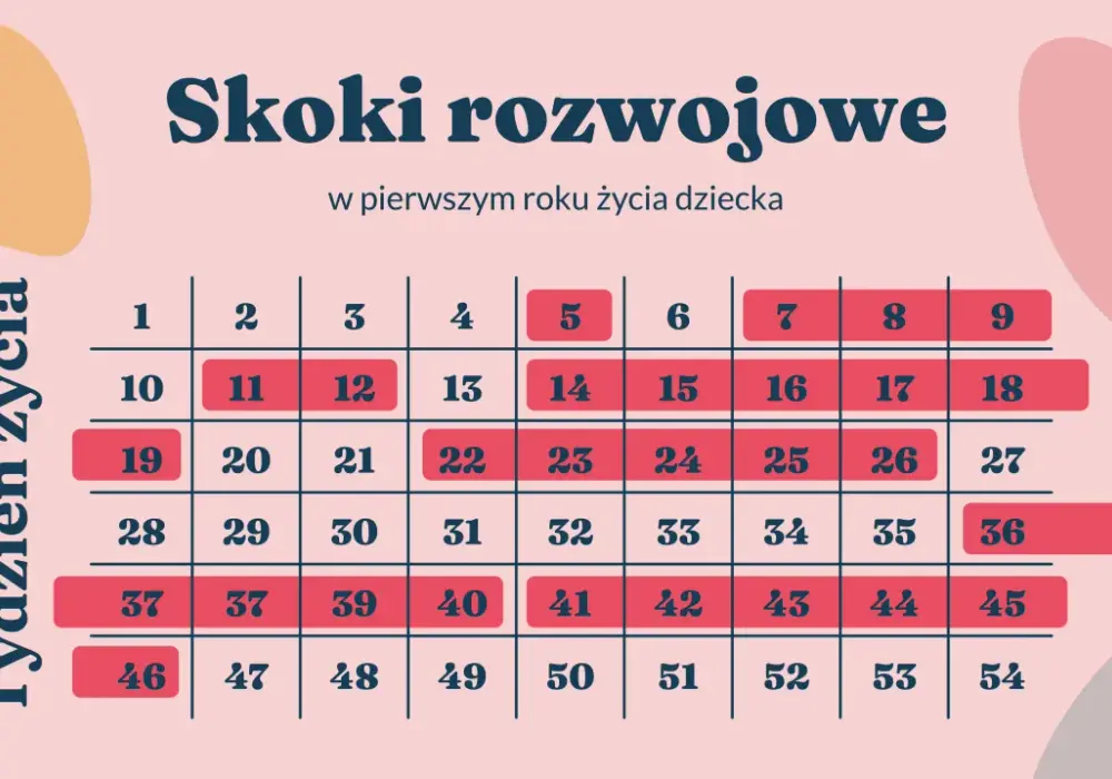 Jak długo trwa drugi skok rozwojowy i co warto o nim wiedzieć