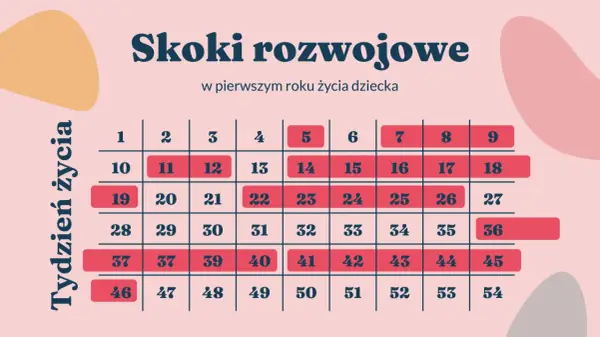 Jak długo trwa drugi skok rozwojowy i co warto o nim wiedzieć